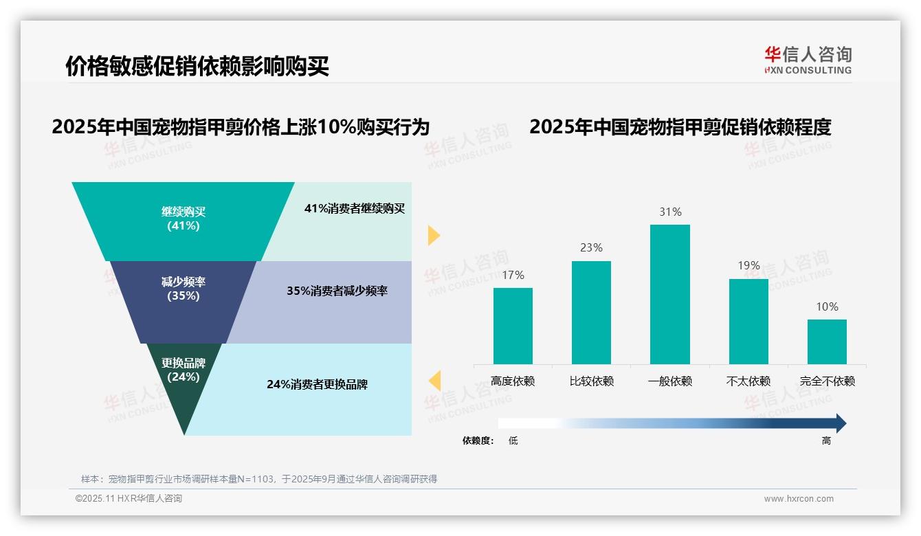华信人咨询报告出炉，指出71%消费者依赖促销驱动购买决策-2025年11月-宠物指甲剪-38