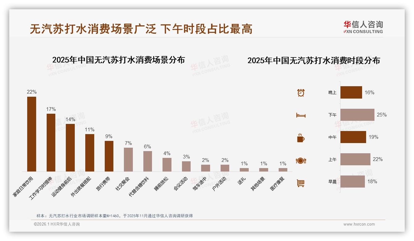 55%愿意推荐无汽苏打水口味价格成阻碍——华信人咨询行业观察-2026年1月-无汽苏打水-38