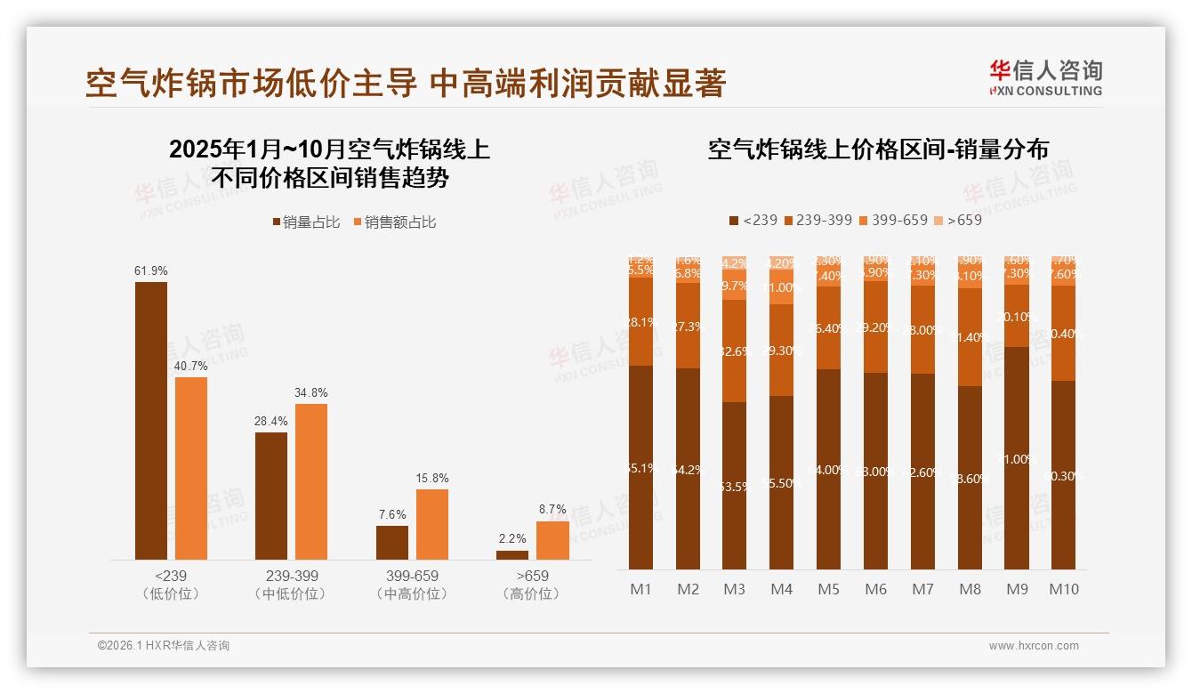 抖音低价55.8%份额爆发，空气炸锅239元以下占比近六成，内容电商红利待挖——华信人咨询数据洞察：主标题-2026年1月-空气炸锅-38