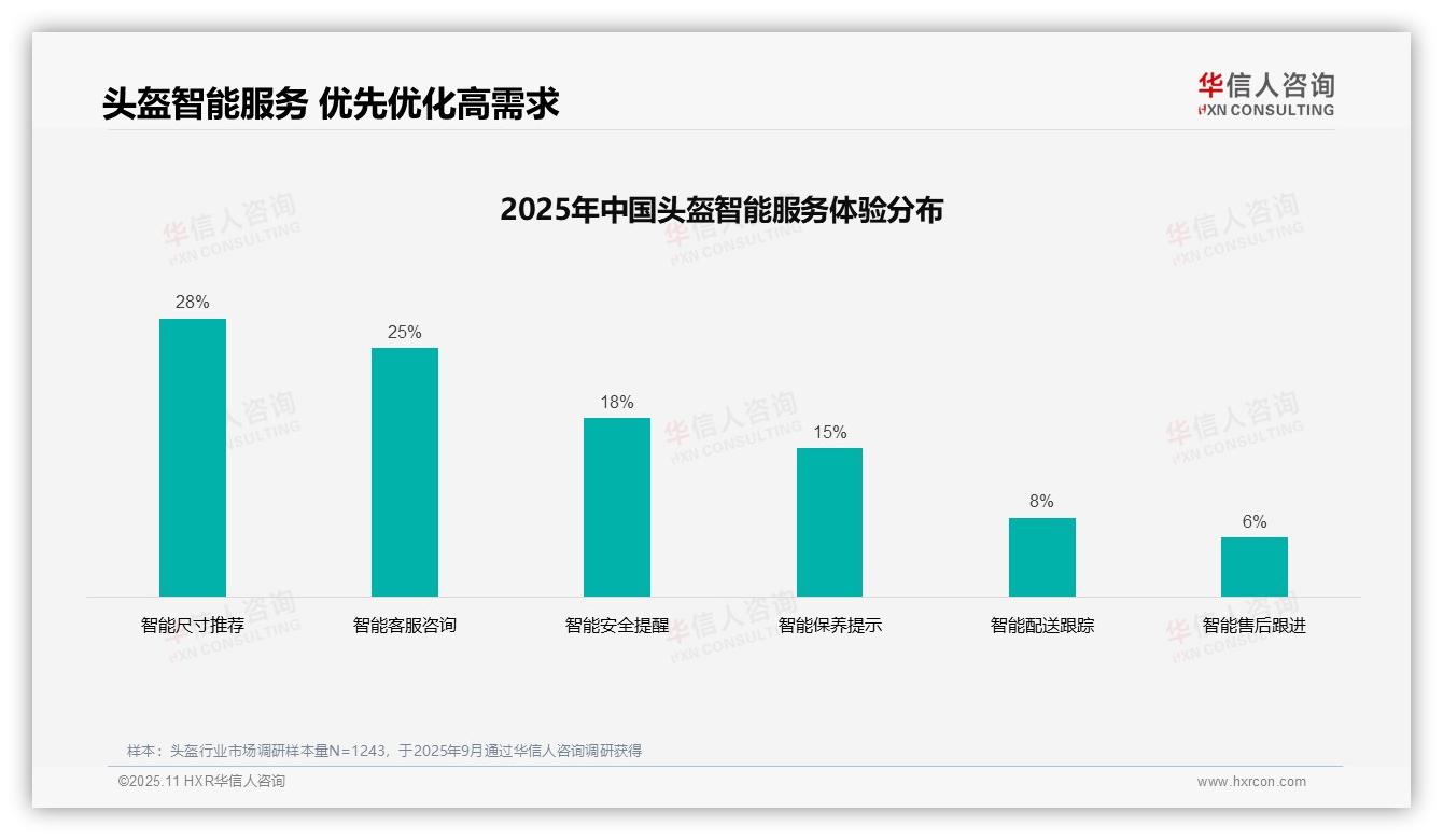 据华信人咨询报告：38%头盔购买决策由用户评价主导-2025年11月-头盔-38