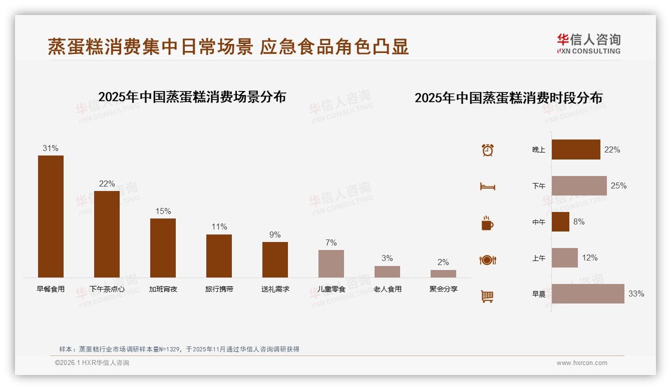 42%消费者只接受5到10元蒸蛋糕价格带品牌如何利润最大化-2026年1月-蒸蛋糕-38