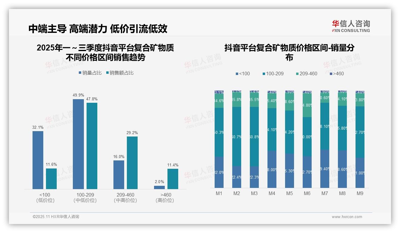 华信人咨询报告核心结论：京东复合矿物质高端销售额占比46.4%-2025年11月-复合矿物质-38