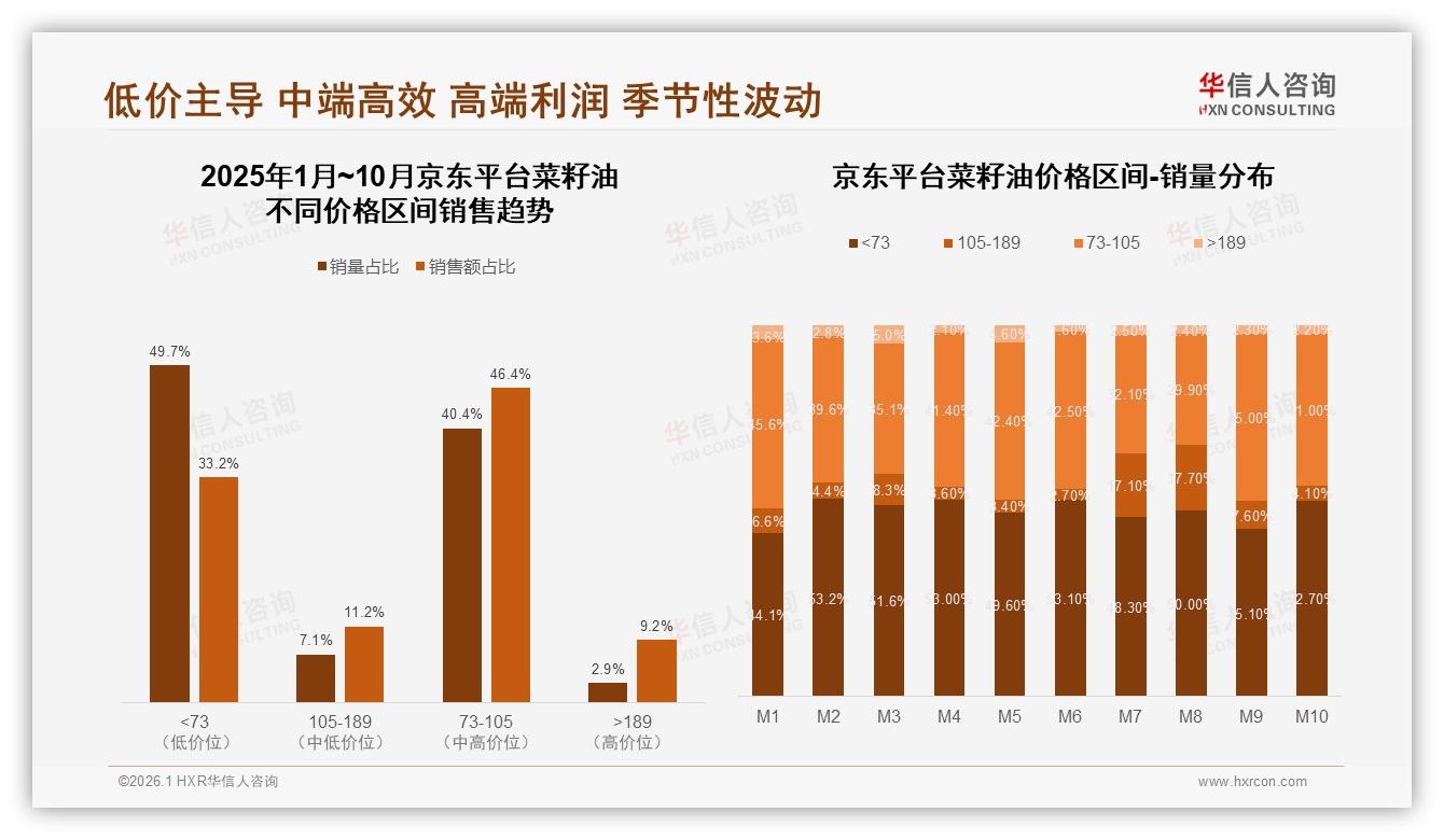 42%单次50到100元菜籽油消费，中端3升装如何再抢15%份额——华信人咨询菜籽油品类年报-2026年1月-菜籽油-38