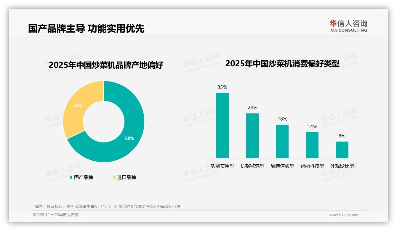 68%炒菜机消费者偏好国产品牌，华信人咨询报告给出权威数据-2025年10月-炒菜机-38