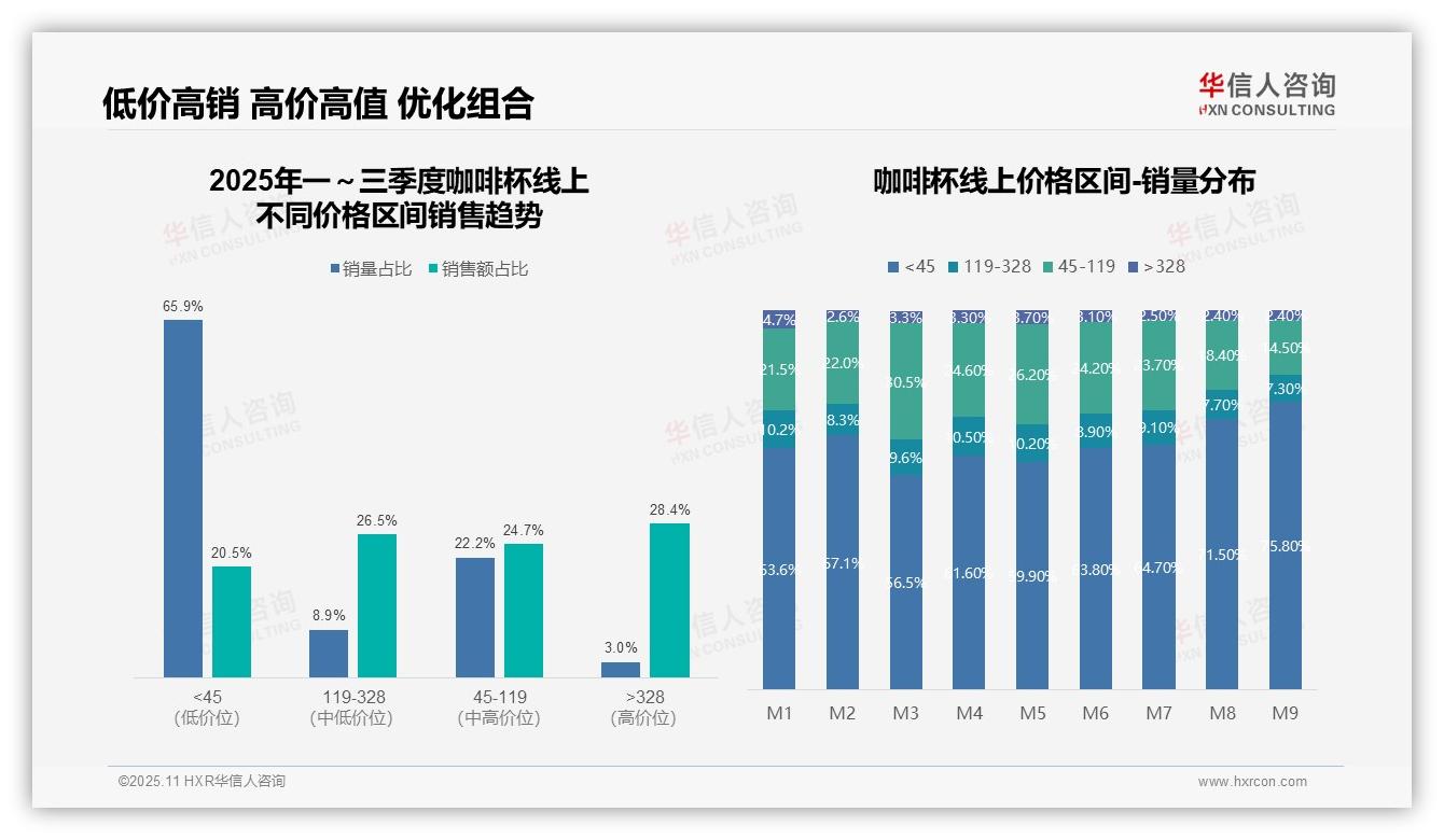 权威印证：华信人咨询调研报告确认65.9%咖啡杯销量来自低价区间-2025年11月-咖啡杯-38