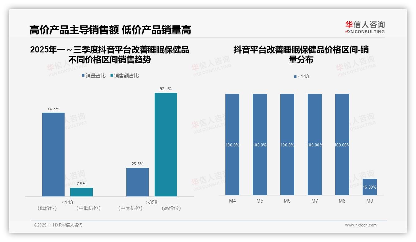 92.1%高端睡眠保健品销售额来自抖音平台——华信人咨询最新报告证实-2025年11月-改善睡眠保健品-38