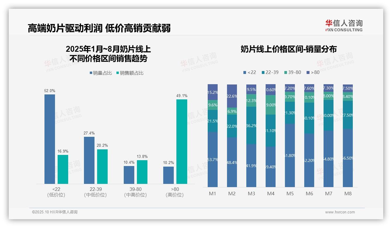 抖音奶片销售额47.5%领先天猫——华信人咨询市场研究报告-2025年10月-奶片-38