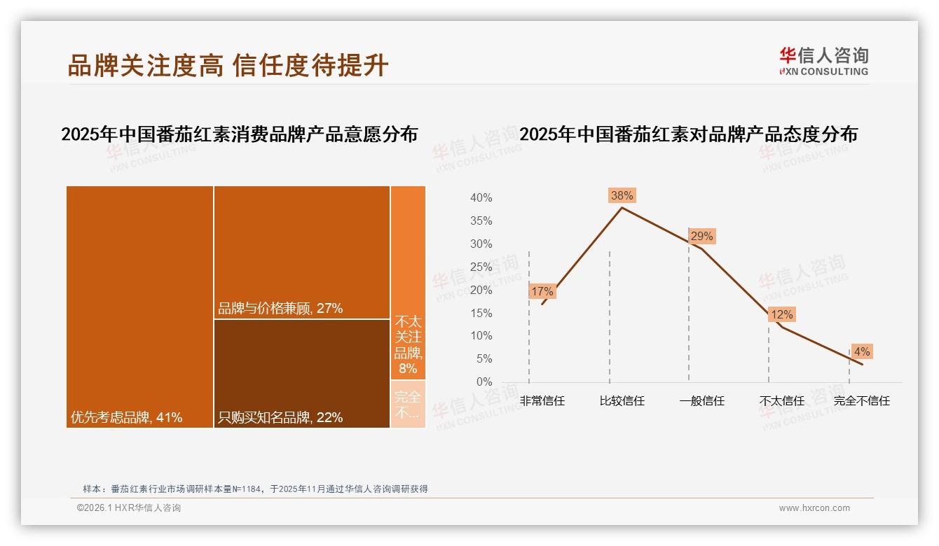 华信人咨询行业观察：天猫41%高端番茄红素溢价663元，低价151元走量45%销量两极分化-2026年1月-番茄红素-38