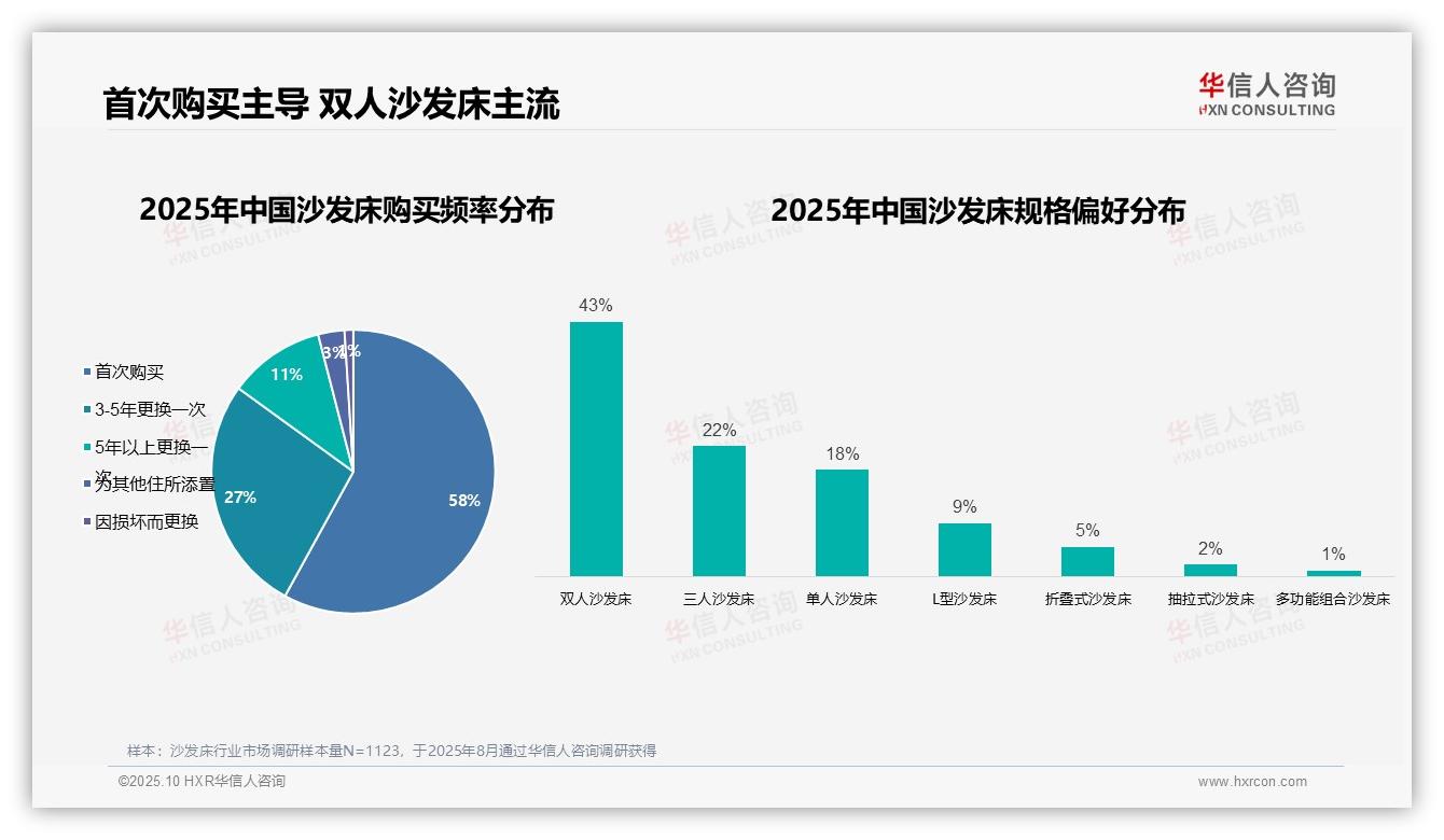 首次购买者占沙发床市场58%，华信人咨询年度报告精华-2025年10月-沙发床-38
