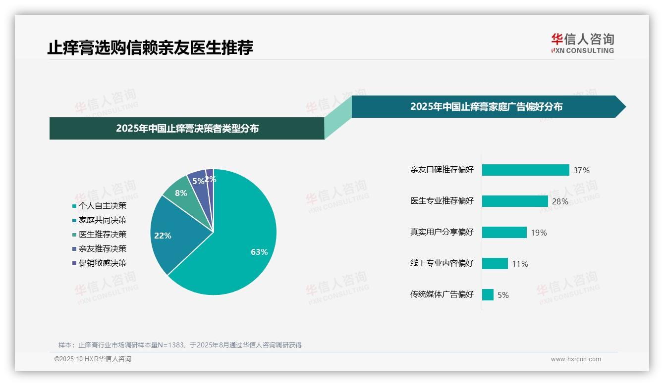 37%消费者依赖亲友推荐选购止痒膏，华信人咨询报告完整数据已发布-2025年10月-止痒膏-38