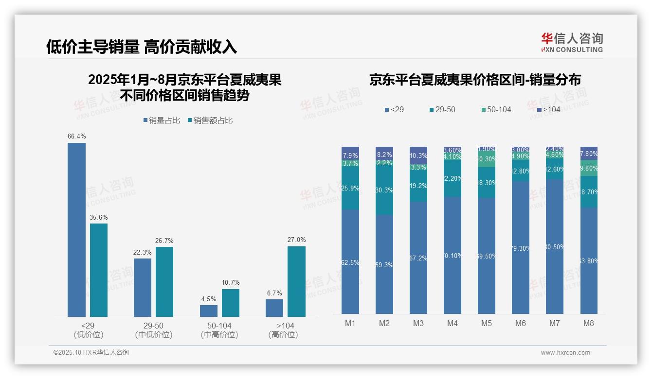 抖音消费者低价选择占比54.9%——华信人咨询市场研究报告-2025年10月-夏威夷果-38