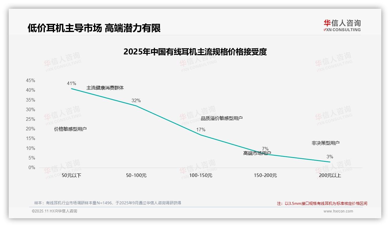 44%消费者因涨价减少购买有线耳机——华信人咨询白皮书核心观点-2025年11月-有线耳机-38