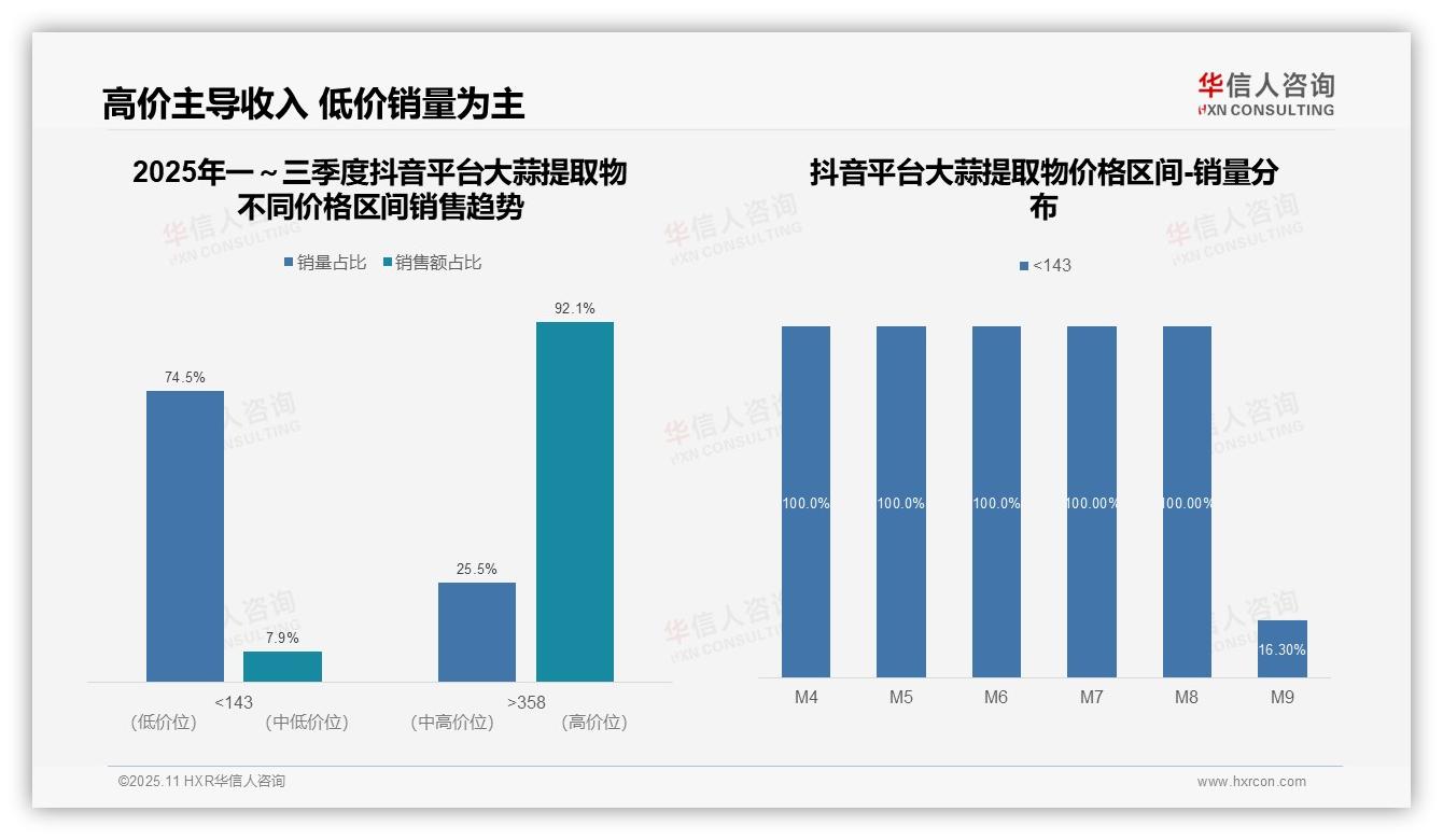 华信人咨询报告首次披露：天猫平台90.7%份额领跑中端市场-2025年11月-大蒜提取物-38