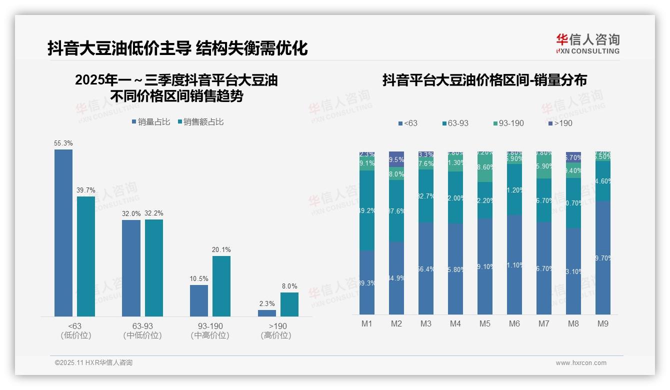 高端大豆油销售额占比35.1%，华信人咨询年度报告精华-2025年11月-大豆油-38