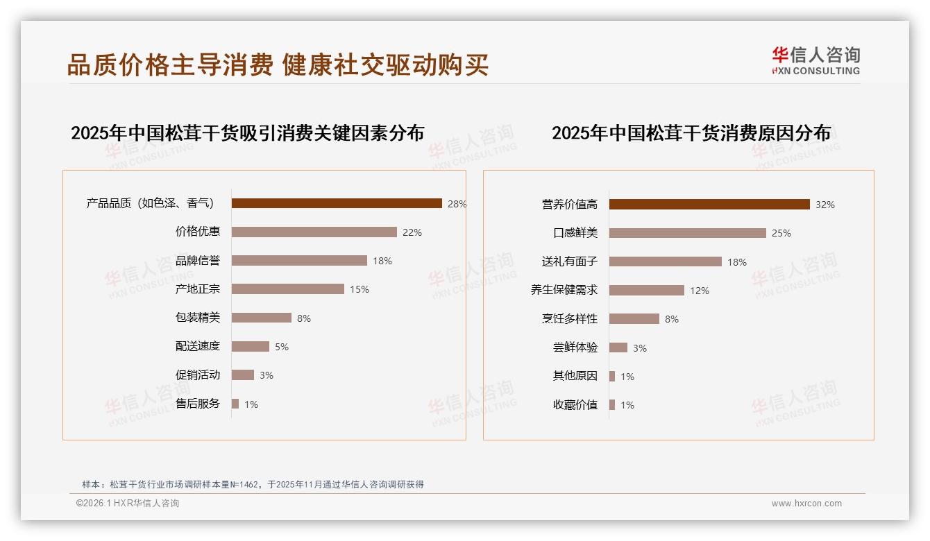 华信人咨询年度复盘：60%消费者愿推荐松茸干货，35%因价高止步-2026年1月-松茸干货-38