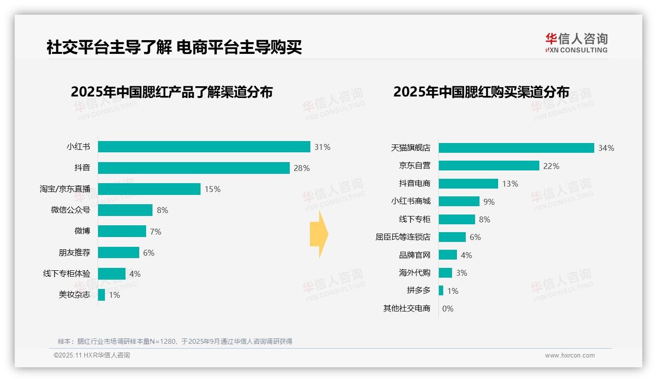 权威印证：华信人咨询调研报告确认38%腮红消费集中在晚间社交活动-2025年11月-腮红-38