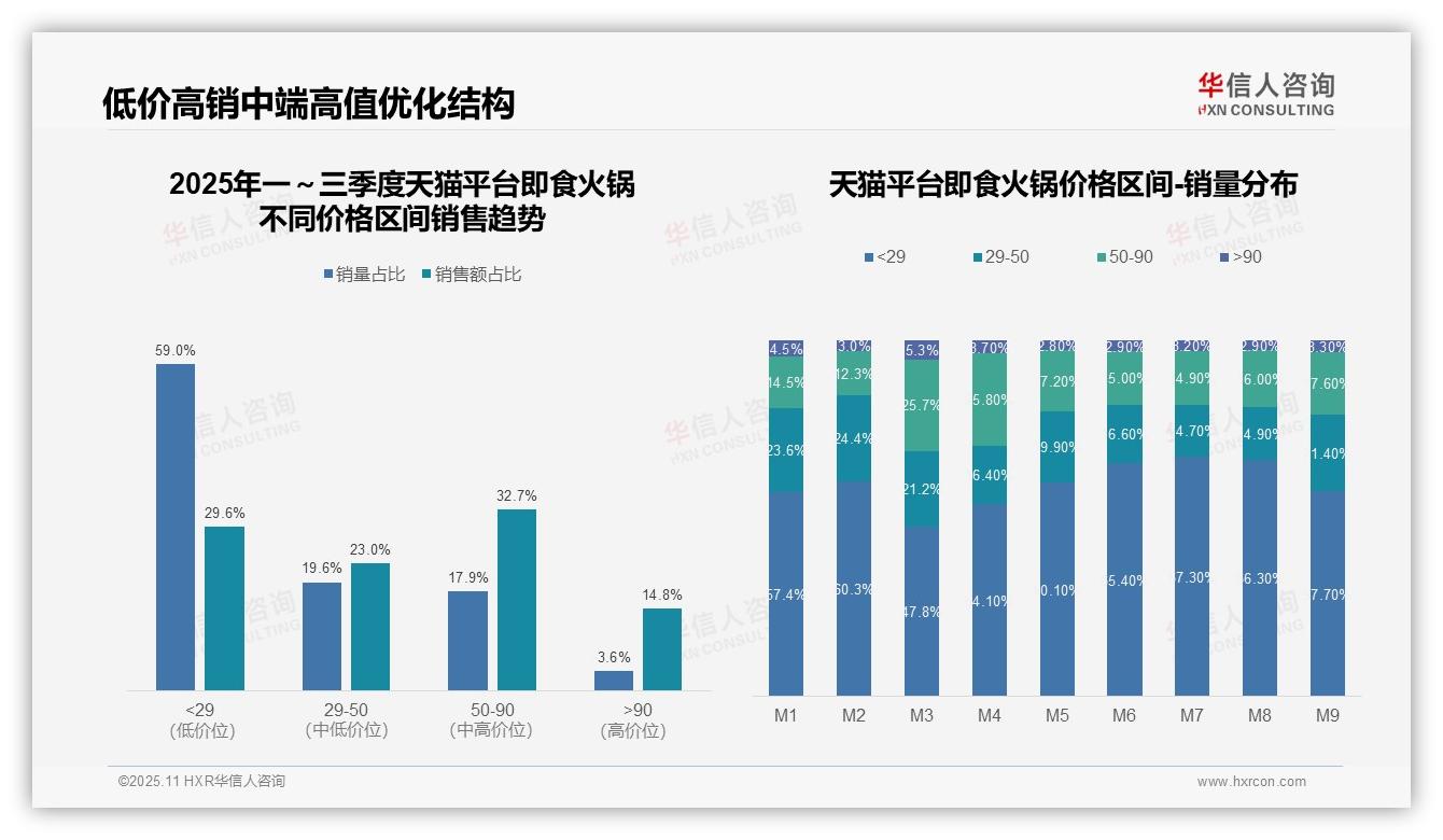 京东即食火锅85.1%销量来自低价带——华信人咨询数据解读-2025年11月-即食火锅-38