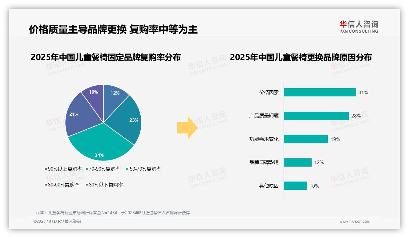 华信人咨询报告出炉，指出62%消费者高度依赖品牌选择-2025年10月-儿童餐椅-38