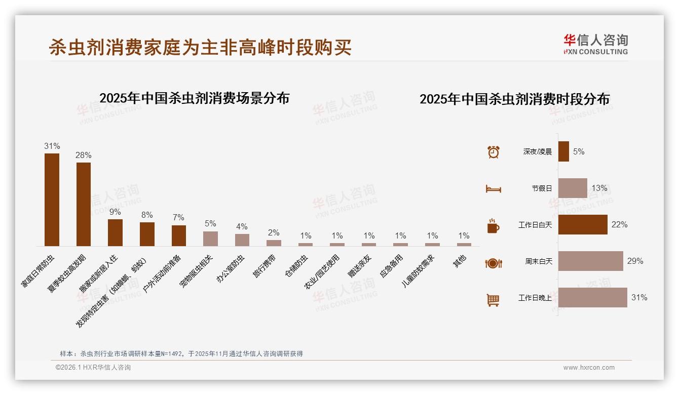 华信人咨询数据洞察：26到45岁消费者占59%，杀虫剂品牌如何抓住中年家庭刚需-2026年1月-杀虫剂-38