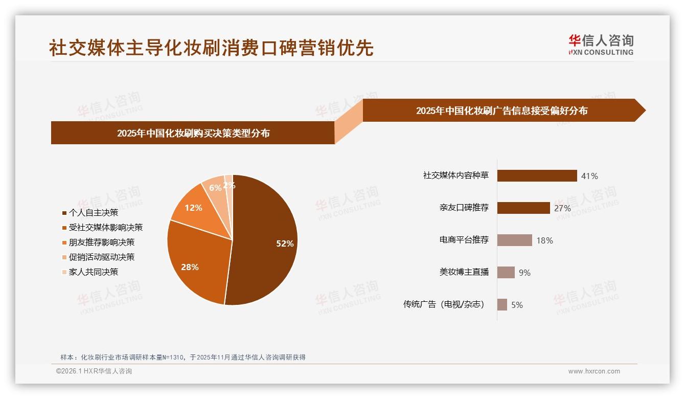 智能客服27%需求凸显，化妆刷线上体验升级突破口——华信人咨询独家披露-2026年1月-化妆刷-38