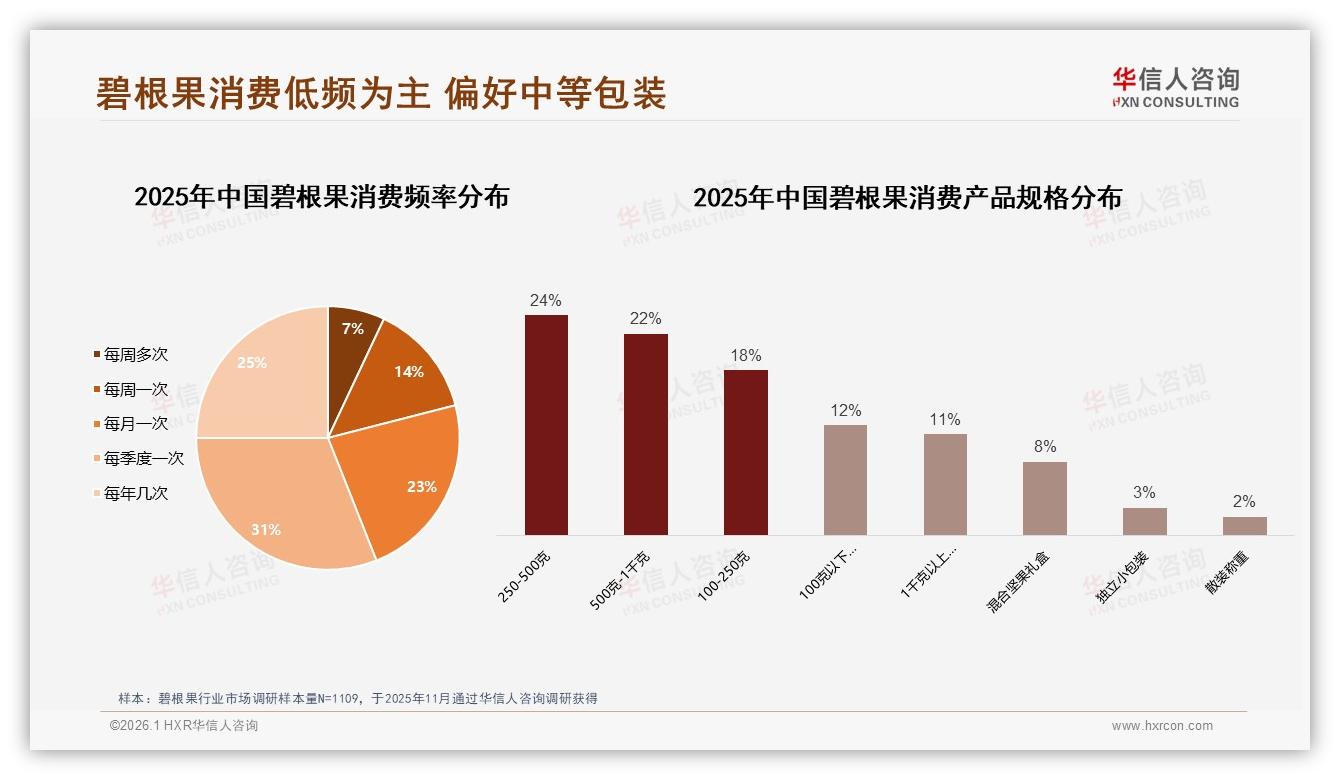 华信人咨询权威发布：26~35岁占31%碧根果消费主力，女性53%决策更自主-2026年1月-碧根果-38