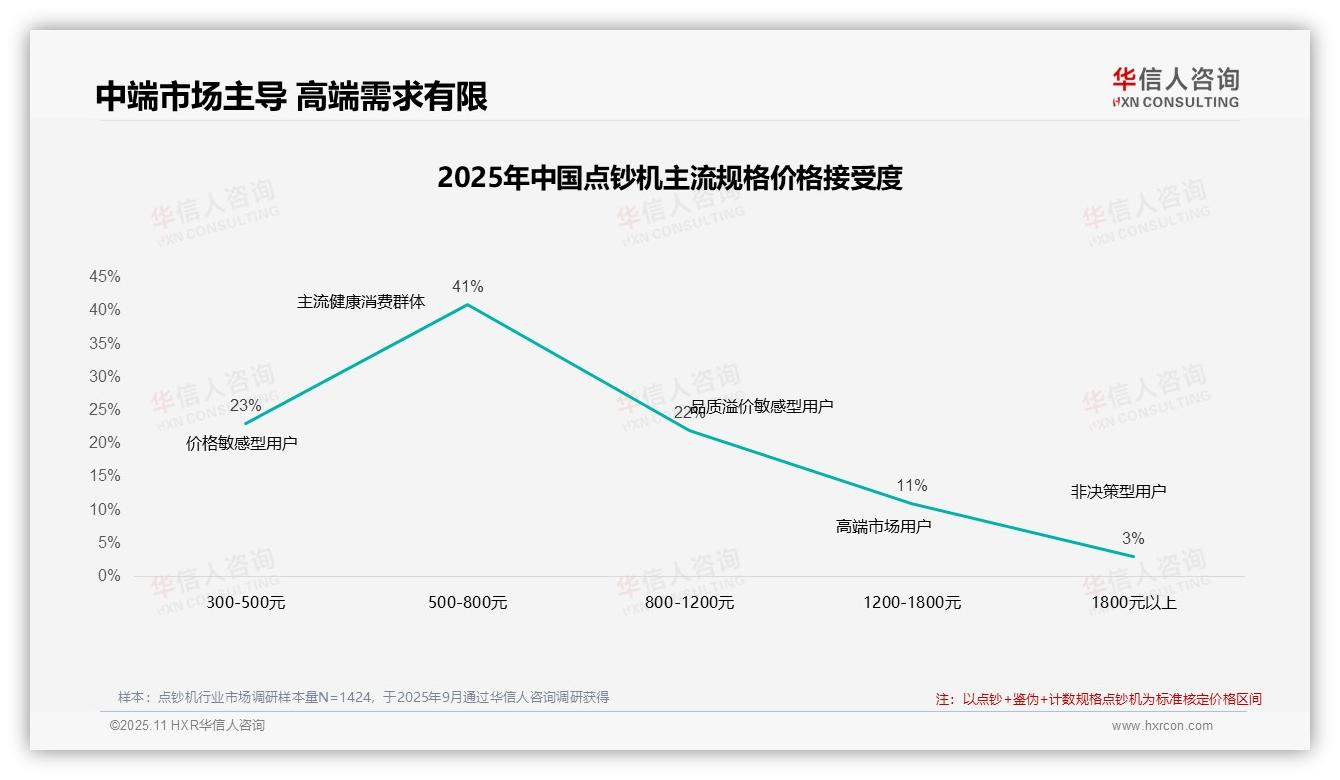 华信人咨询发布专项报告：65%消费者依赖促销驱动点钞机购买-2025年11月-点钞机-38