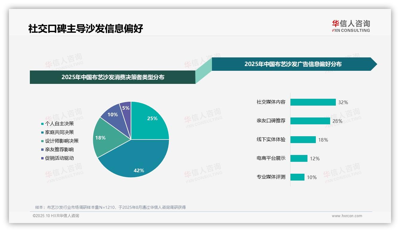 华信人咨询发布专项报告：社交媒体内容占比32%主导布艺沙发消费-2025年10月-布艺沙发-38