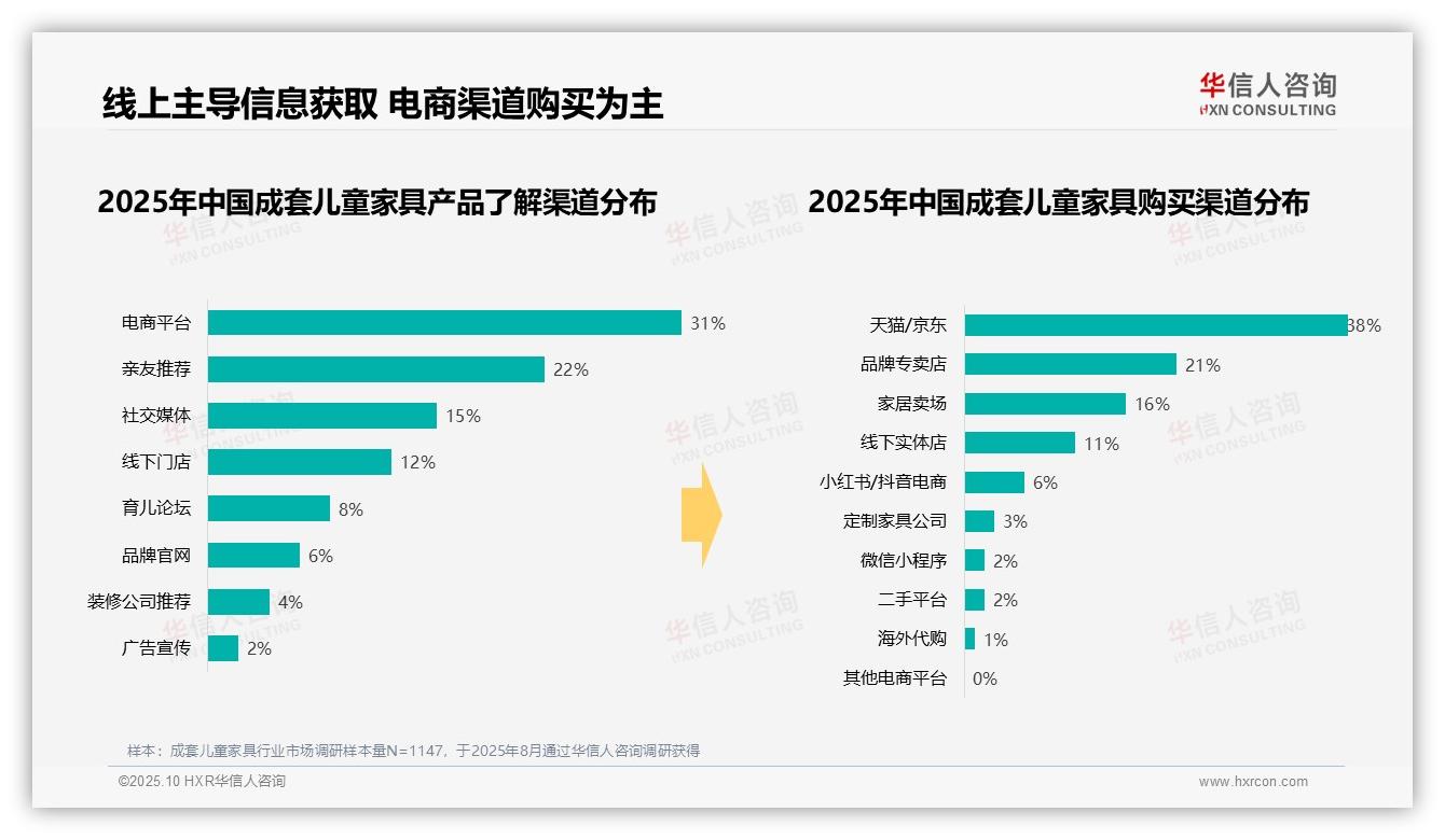 66%消费者青睐中高端，华信人咨询报告给出权威数据-2025年10月-成套儿童家具-38