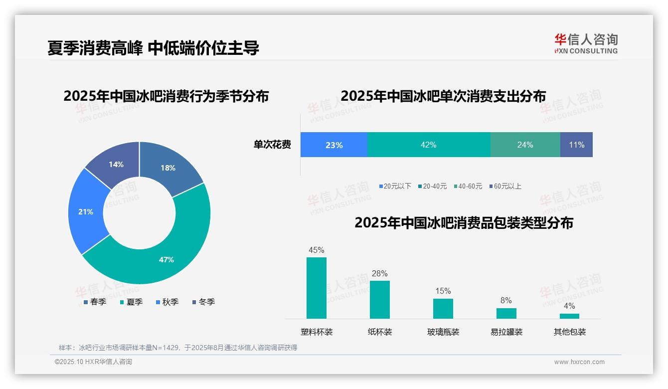 夏季冰吧消费占比47%——引自华信人咨询消费者调研报告-2025年10月-冰吧-38