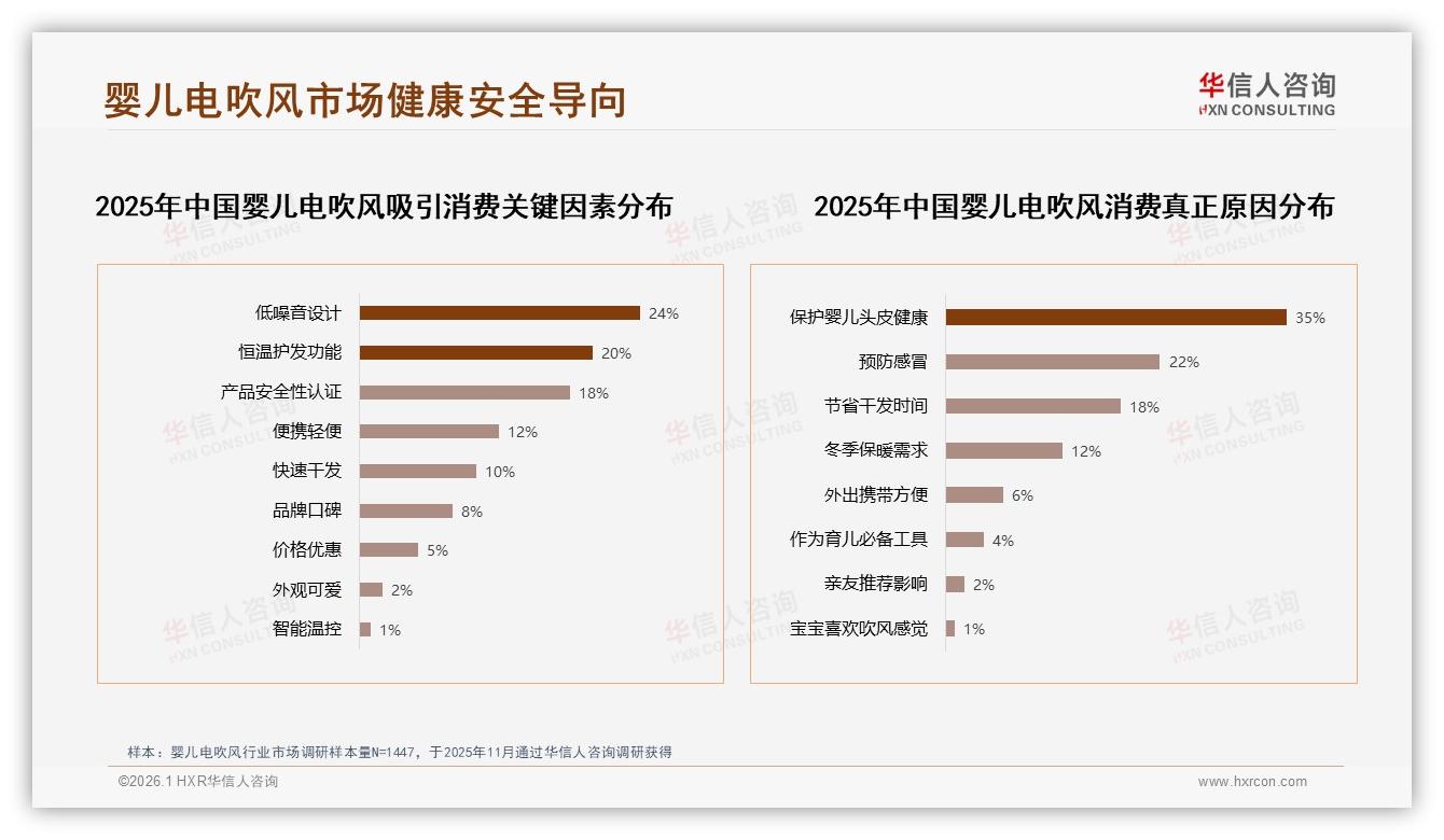 婴儿电吹风朋友圈分享45%小红书28%真实测评38%内容最吸金——华信人咨询专题解读-2026年1月-婴儿电吹风-38
