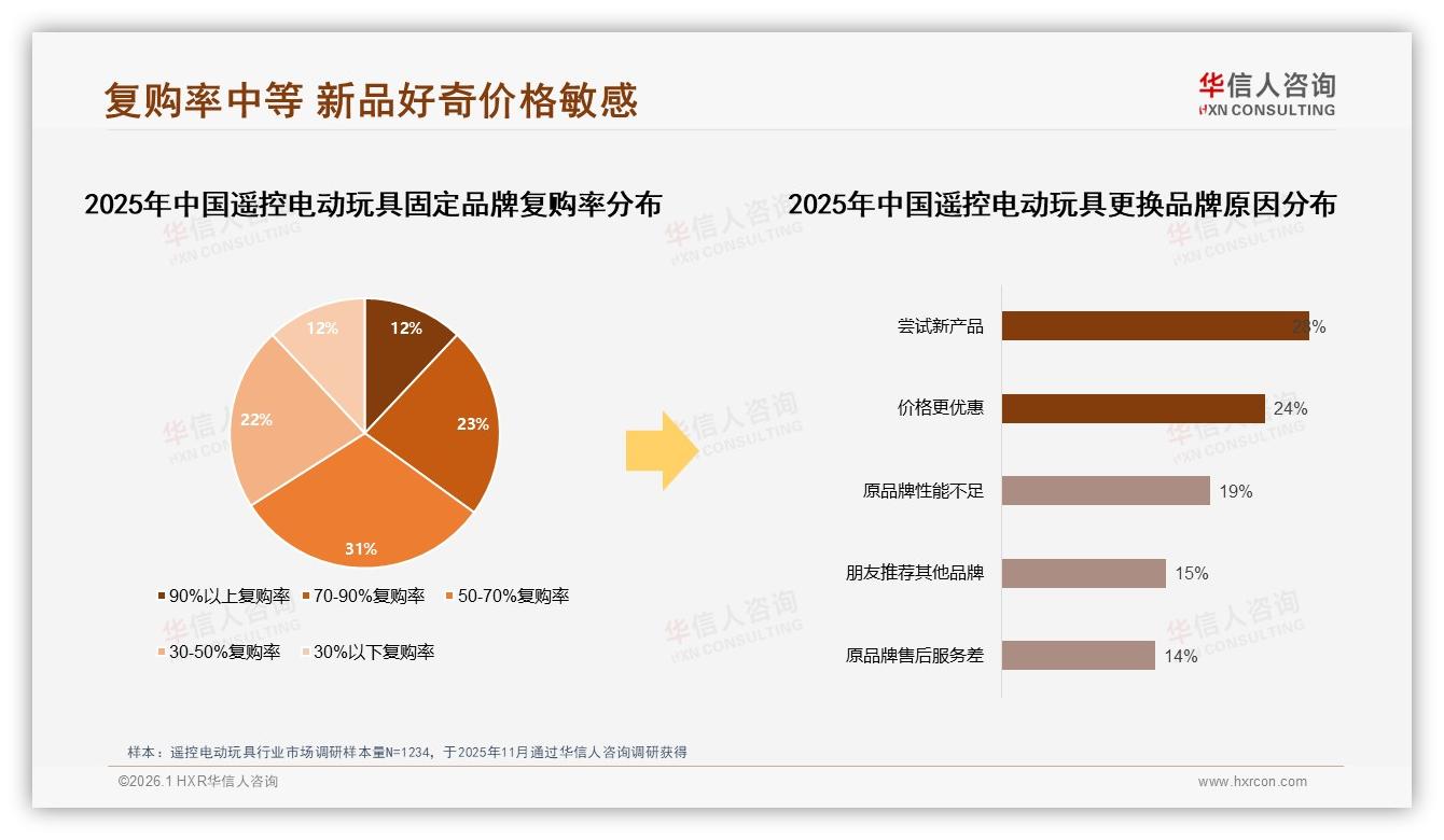 华信人咨询数据洞察：26到35岁男性占68%遥控电动玩具消费主力-2026年1月-遥控电动玩具-38