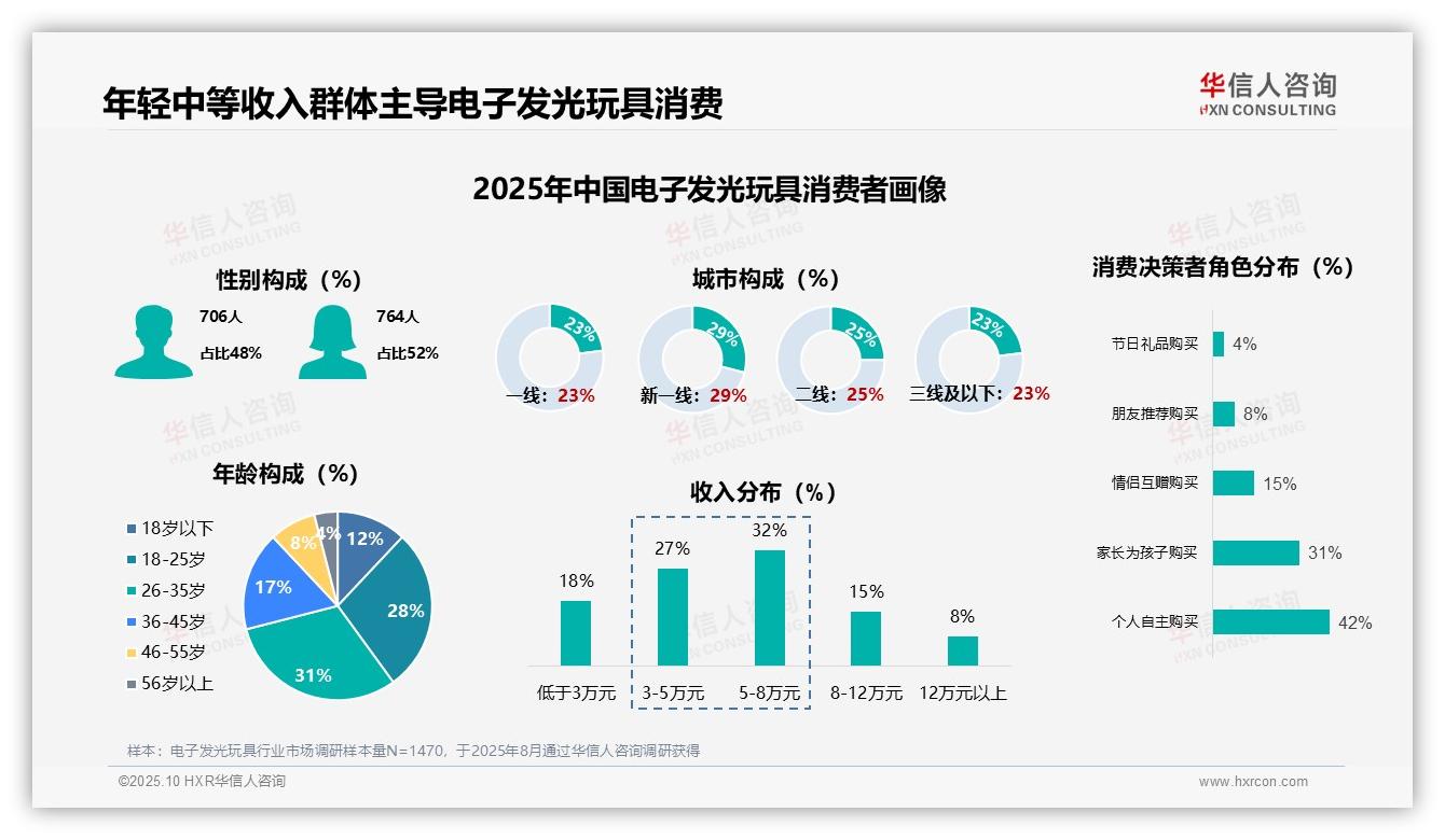 数据说话：华信人咨询报告指出58%消费者低频购买电子发光玩具-2025年10月-电子发光玩具-38