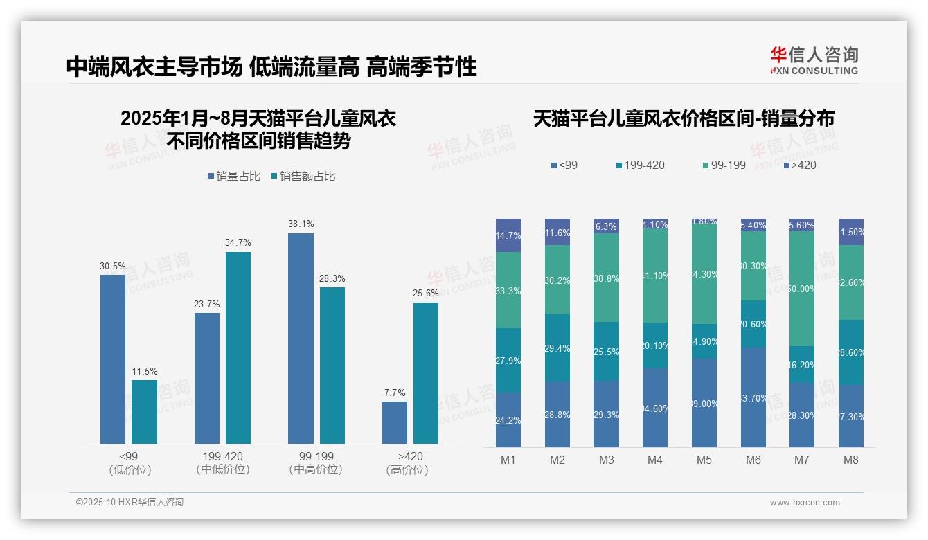 权威印证：华信人咨询调研报告确认京东儿童风衣中高端销售占比49%-2025年10月-儿童风衣-38