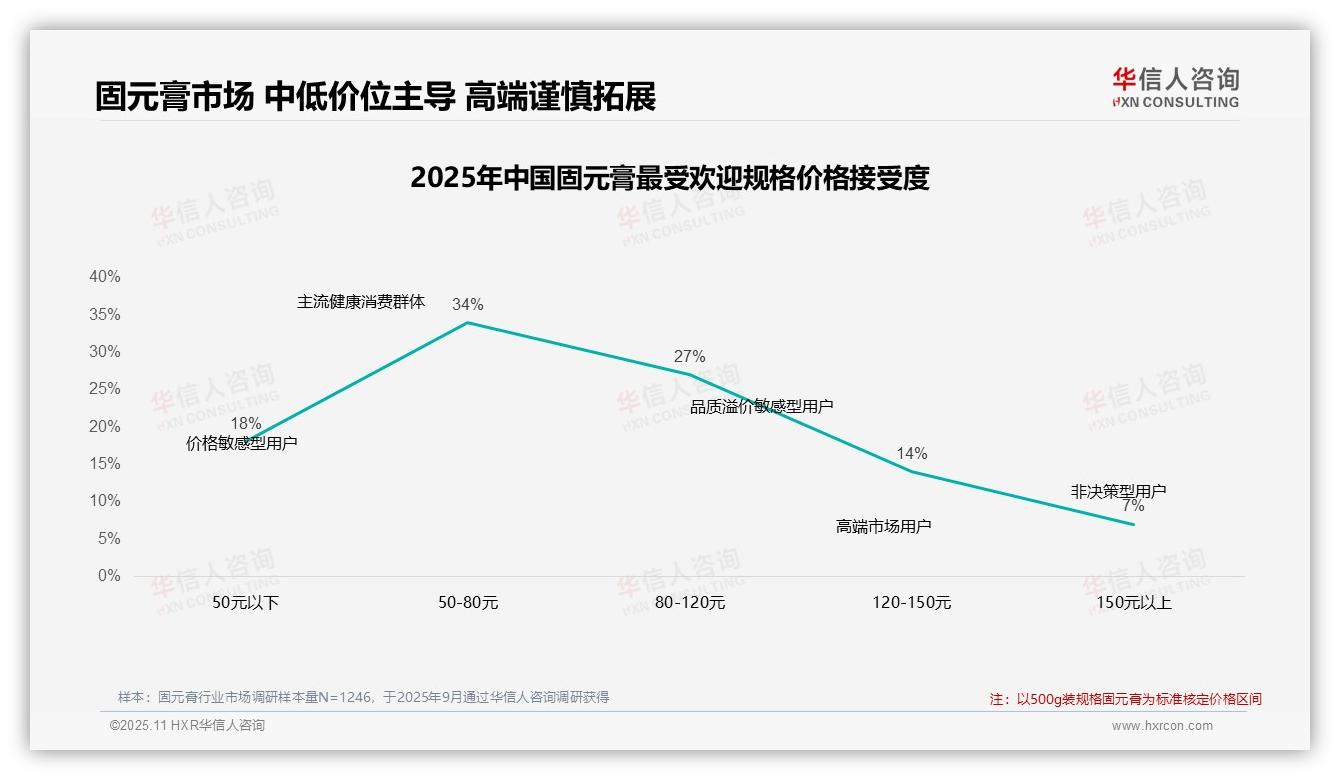 42%消费者在固元膏涨价后仍坚持购买——华信人咨询最新报告证实-2025年11月-固元膏-38
