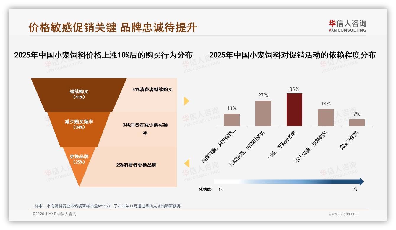 华信人咨询数据洞察：26至35岁人群38%占比驱动小宠饲料高端天然粮28%份额飙升-2026年1月-小宠饲料-38