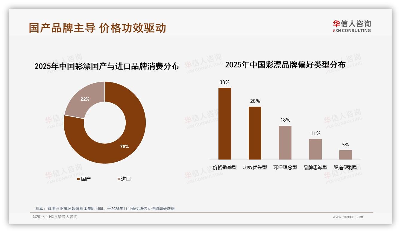 彩漂国产占78%份额力压进口，华信人咨询彩漂白皮书指出-2026年1月-彩漂-38