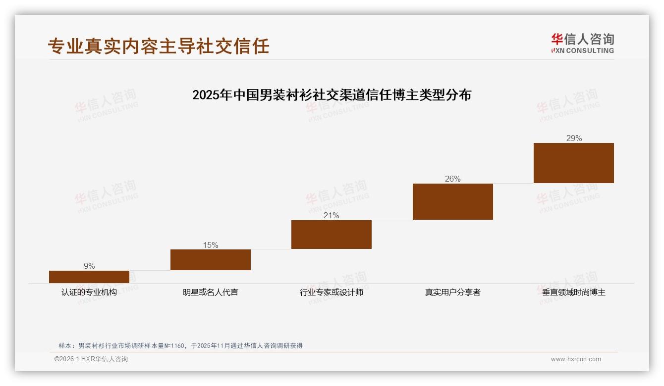 社交平台31%信息触达男装衬衫消费者，真实体验内容26%最吸粉——华信人咨询数据洞察-2026年1月-男装衬衫-38