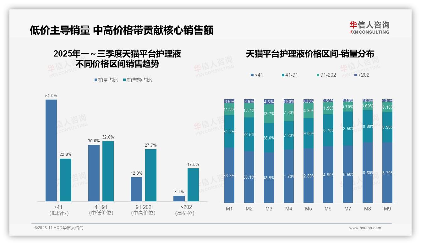 华信人咨询报告聚焦：京东护理液高端市场占比25%领跑-2025年11月-护理液-38