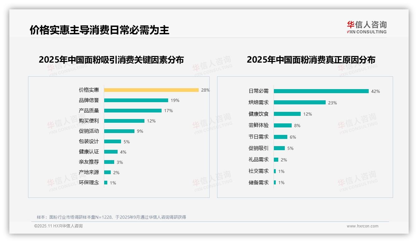 决策参考：华信人咨询报告强调42%消费者因日常必需购买面粉-2025年11月-面粉-38