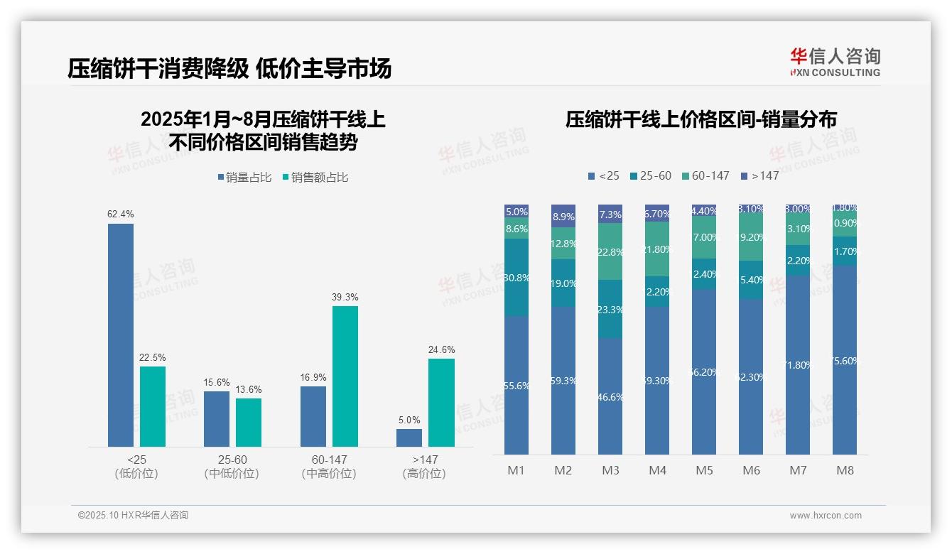 华信人咨询报告核心结论：压缩饼干51.2%销售额来自抖音电商-2025年10月-压缩饼干-38