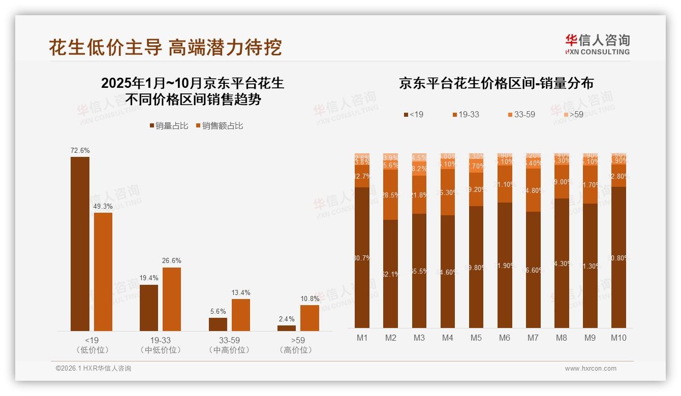 花生71%销量低于19元价格带，京东80%低价段春节冲顶——华信人咨询花生品类年报-2026年1月-花生-38