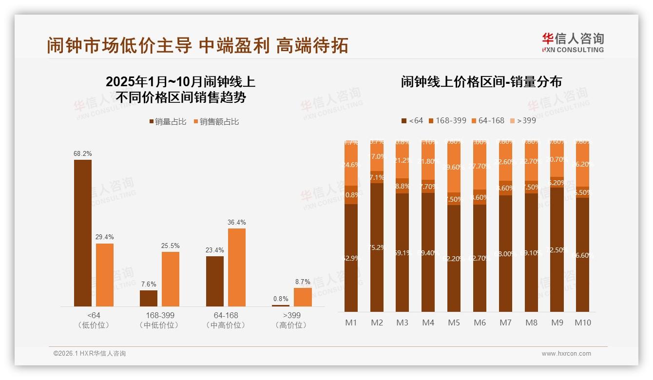华信人咨询数据洞察：64元以下占68%低价闹钟销量碾压高端-2026年1月-闹钟-38