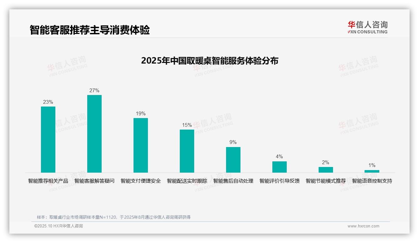 决策参考：华信人咨询报告强调取暖桌消费37%依赖亲友推荐-2025年10月-取暖桌-38