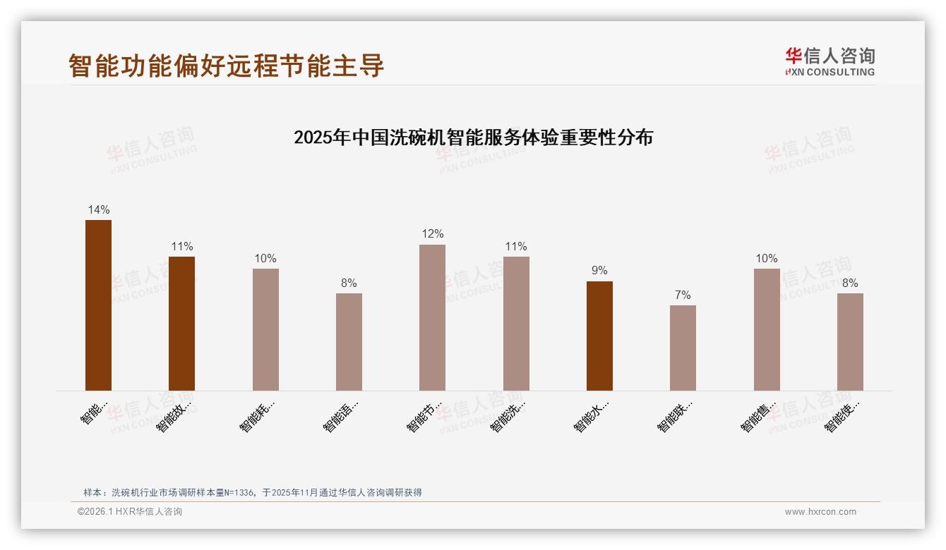 智能APP远程控制14%重要性领跑洗碗机未来体验榜单——华信人咨询趋势雷达报告-2026年1月-洗碗机-38