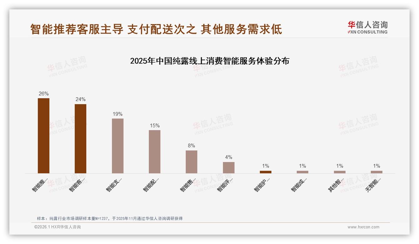 华信人咨询专题解读：退货体验满意53%低于购物流程62%，纯露电商服务缺口待补-2026年1月-纯露-38