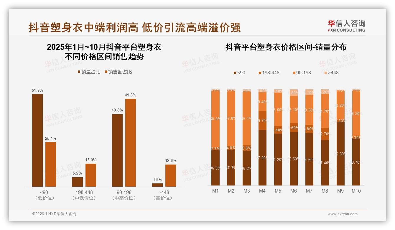 抖音塑身衣销售112.4亿元占七成，华信人咨询趋势雷达：直播带货爆发-2026年1月-塑身衣-38