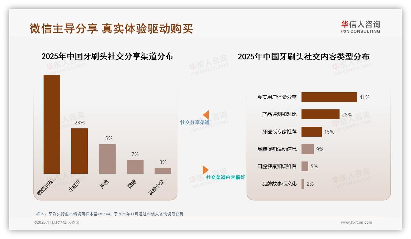 华信人咨询权威发布：26到35岁女性占牙刷头消费31%，二线城市渗透33%攻略-2026年1月-牙刷头-38