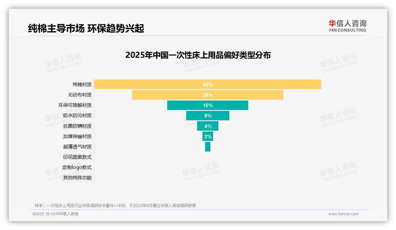 35%消费者因质量问题拒绝推荐——华信人咨询趋势报告摘要-2025年10月-一次性床上用品-38