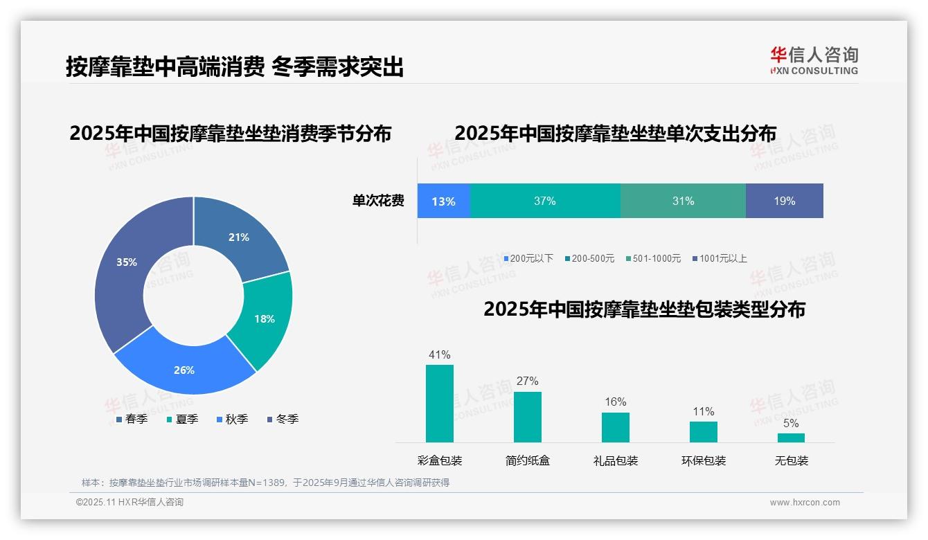 35%按摩靠垫坐垫消费集中在冬季，该趋势获华信人咨询报告支持-2025年11月-按摩靠垫坐垫-38