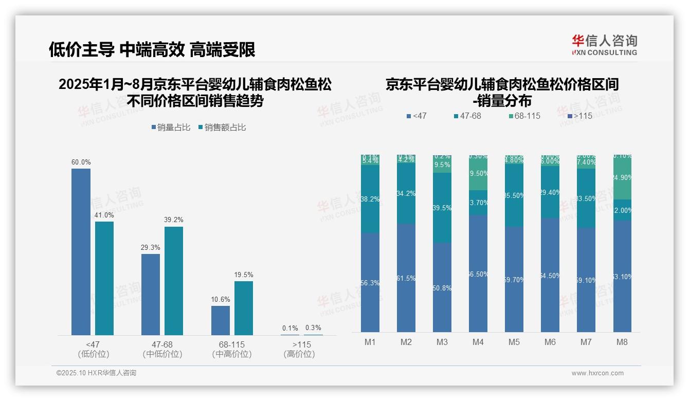 华信人咨询发布专项报告：低价婴幼儿辅食占抖音销量87.6%-2025年10月-婴幼儿辅食肉松鱼松-38